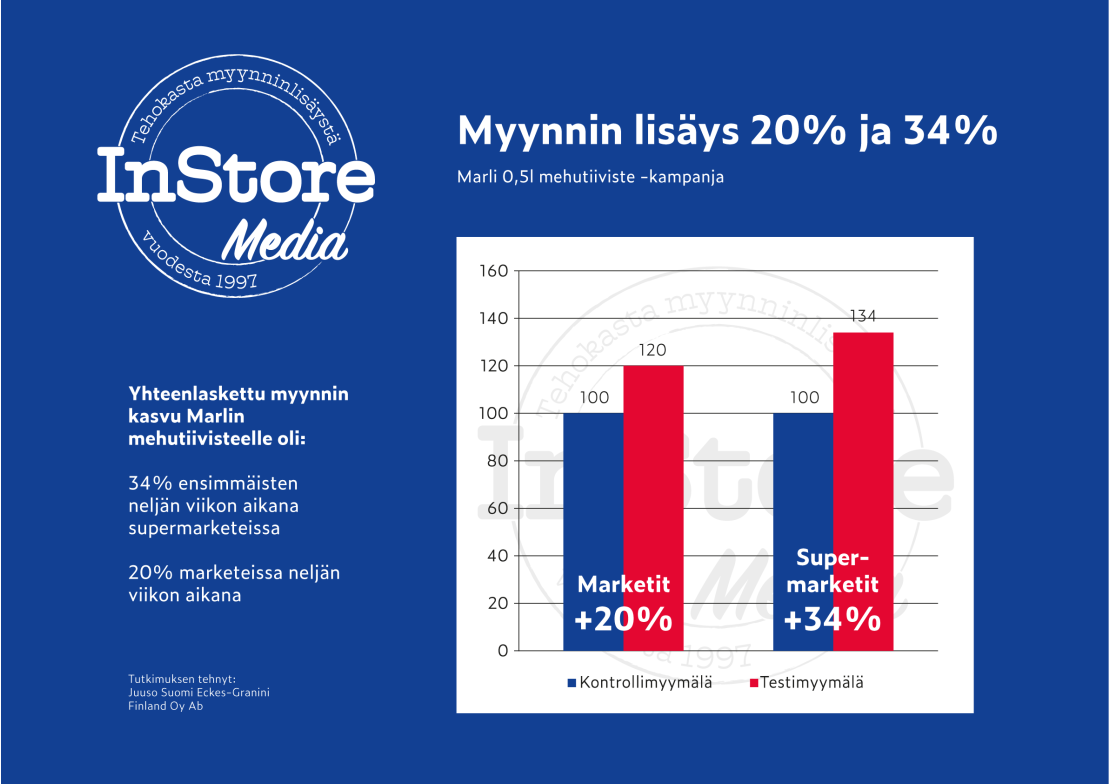 marli myynnin kasvu